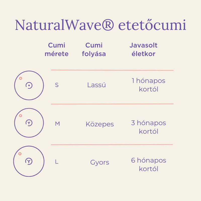 Lansinoh Cumisüveg lassú folyású etetőcumival + fedéllel, 160 ml